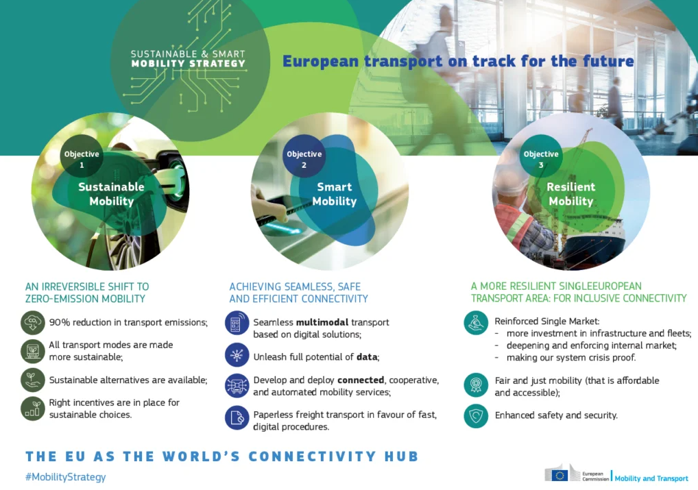 European promotion of active travel - Sustainable Smart Mobility strategy