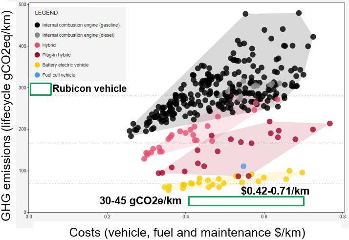 Feasibility study of Ultra-durable robotaxis in London